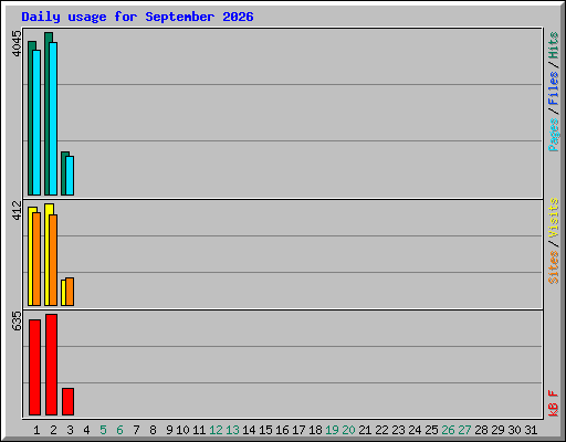 Daily usage for September 2026