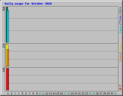 Daily usage for October 2026