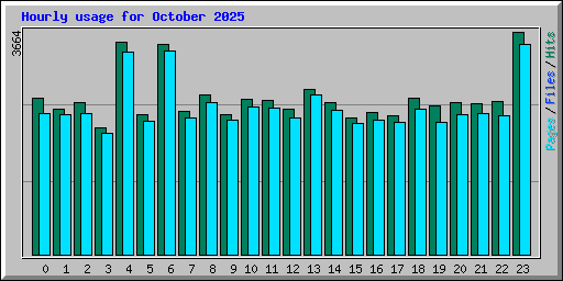 Hourly usage for October 2025