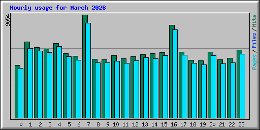 Hourly usage for March 2026
