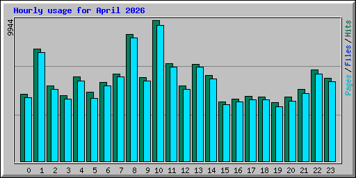 Hourly usage for April 2026