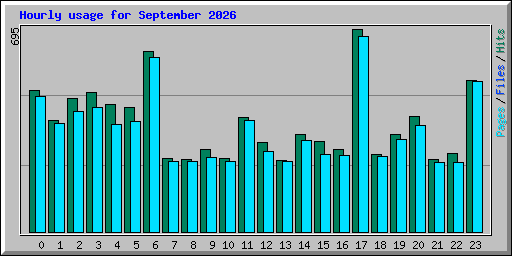 Hourly usage for September 2026