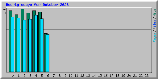 Hourly usage for October 2026