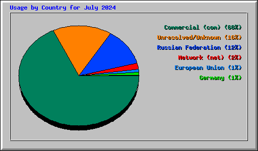 Usage by Country for July 2024