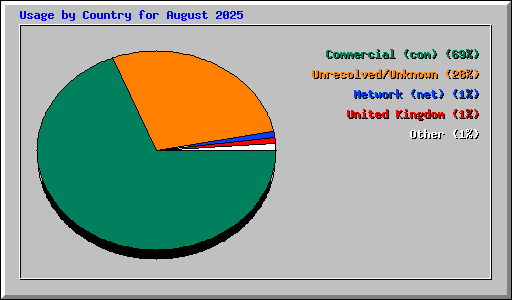 Usage by Country for August 2025