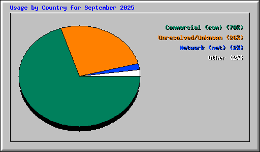 Usage by Country for September 2025