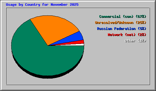 Usage by Country for November 2025