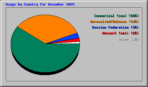 Usage by Country for December 2025