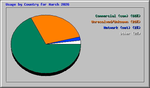 Usage by Country for March 2026