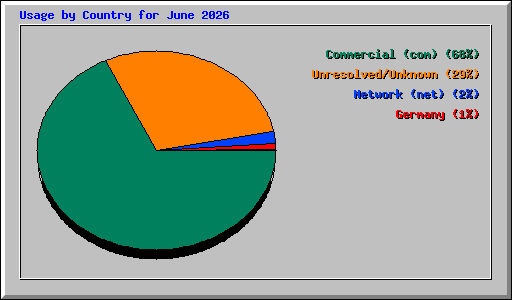 Usage by Country for June 2026