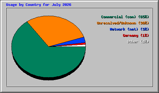 Usage by Country for July 2026