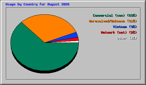 Usage by Country for August 2026