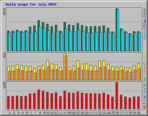 Daily usage for July 2024