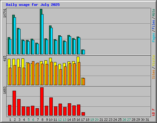 Daily usage for July 2025
