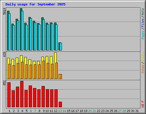 Daily usage for September 2025