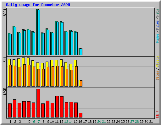 Daily usage for December 2025