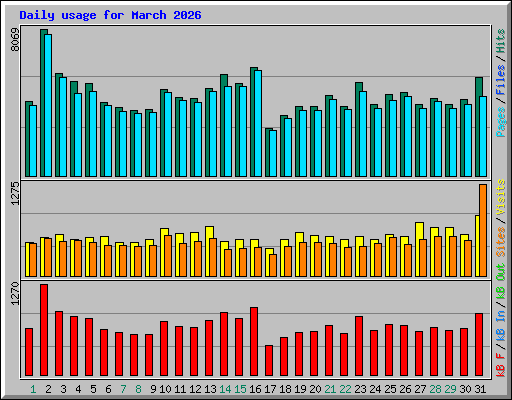Daily usage for March 2026
