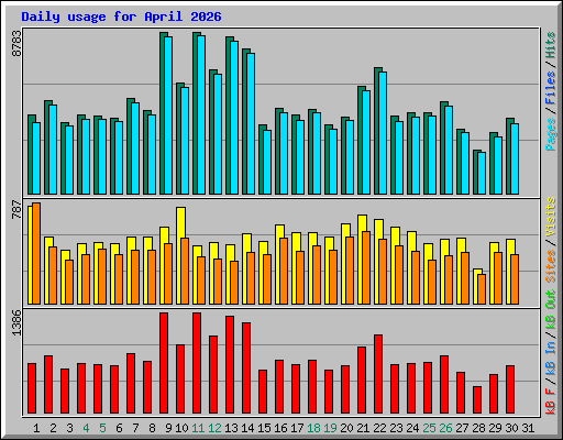 Daily usage for April 2026