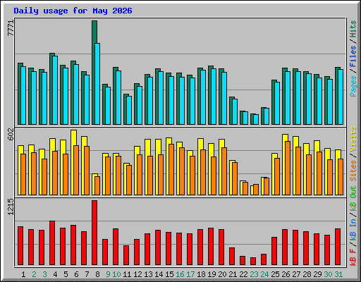 Daily usage for May 2026