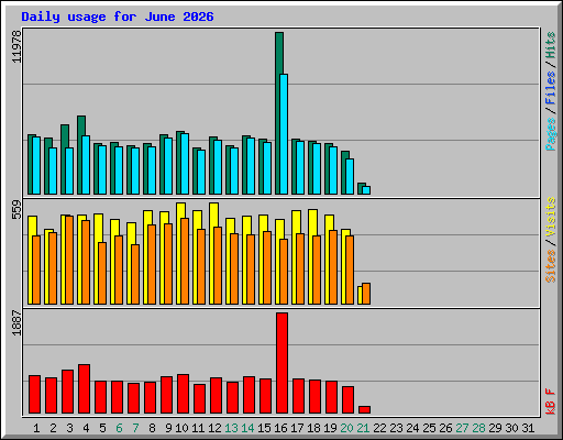 Daily usage for June 2026