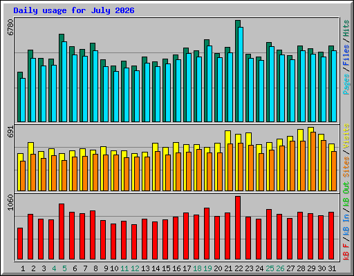 Daily usage for July 2026